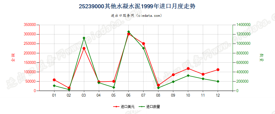 25239000其他水凝水泥进口1999年月度走势图