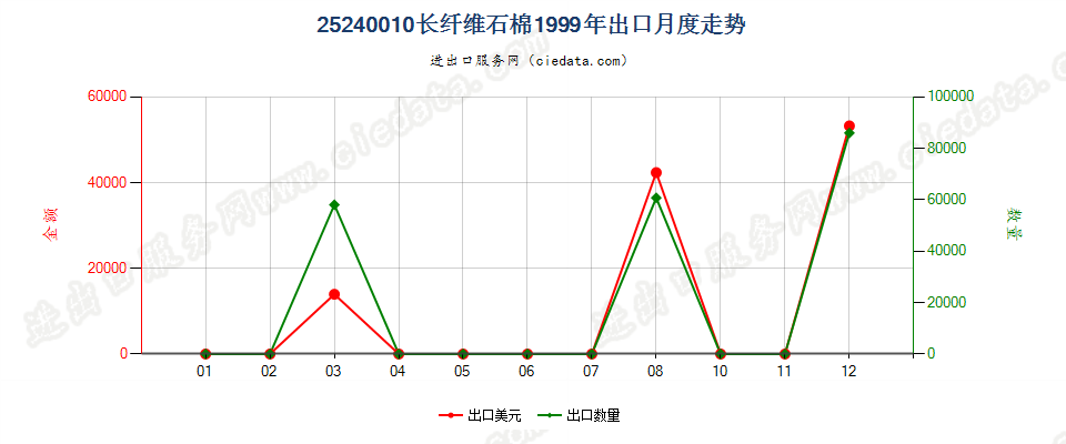 25240010(2007stop)长纤维石棉出口1999年月度走势图