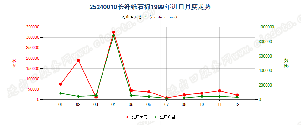 25240010(2007stop)长纤维石棉进口1999年月度走势图