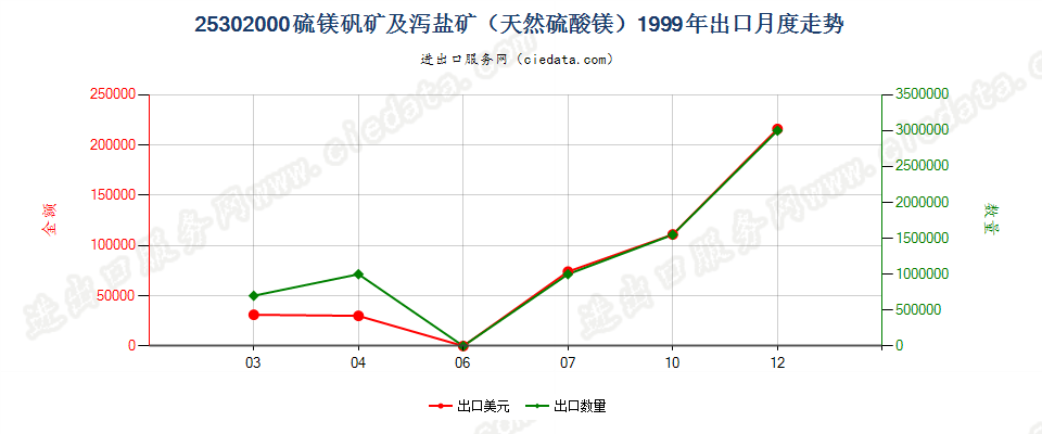 25302000硫镁矾矿及泻盐矿（天然硫酸镁）出口1999年月度走势图