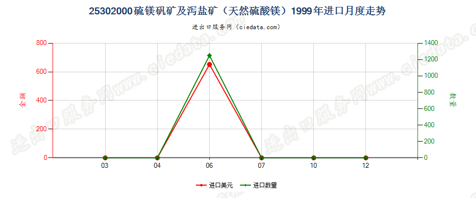 25302000硫镁矾矿及泻盐矿（天然硫酸镁）进口1999年月度走势图