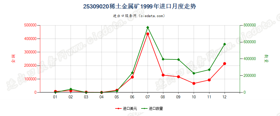 25309020稀土金属矿进口1999年月度走势图