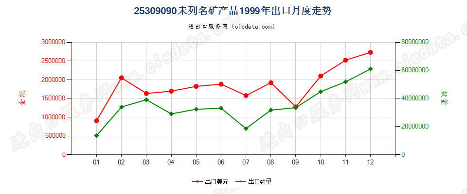 25309090(2005stop)未列名矿产品出口1999年月度走势图