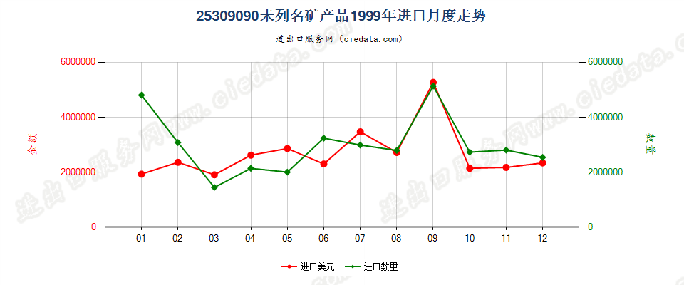 25309090(2005stop)未列名矿产品进口1999年月度走势图