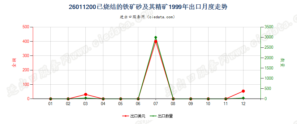 26011200已烧结的铁矿砂及其精矿出口1999年月度走势图