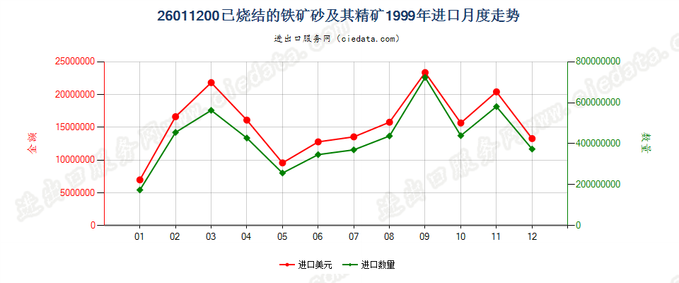 26011200已烧结的铁矿砂及其精矿进口1999年月度走势图