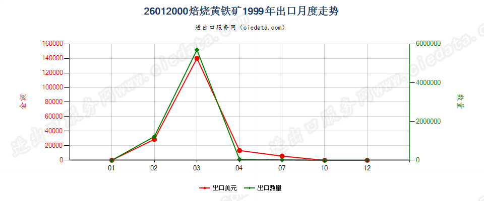 26012000焙烧黄铁矿出口1999年月度走势图