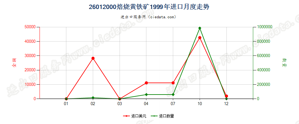 26012000焙烧黄铁矿进口1999年月度走势图