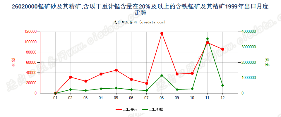 26020000锰矿砂及其精矿出口1999年月度走势图