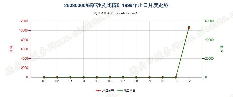 26030000铜矿砂及其精矿出口1999年月度走势图