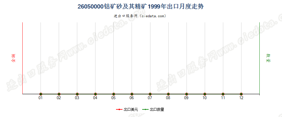 26050000钴矿砂及其精矿出口1999年月度走势图