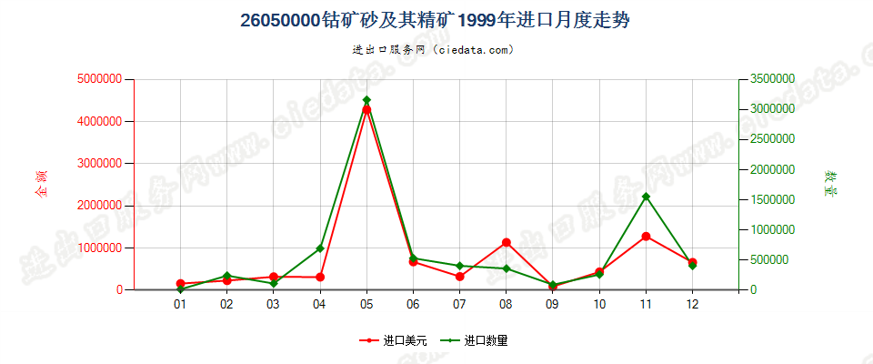 26050000钴矿砂及其精矿进口1999年月度走势图