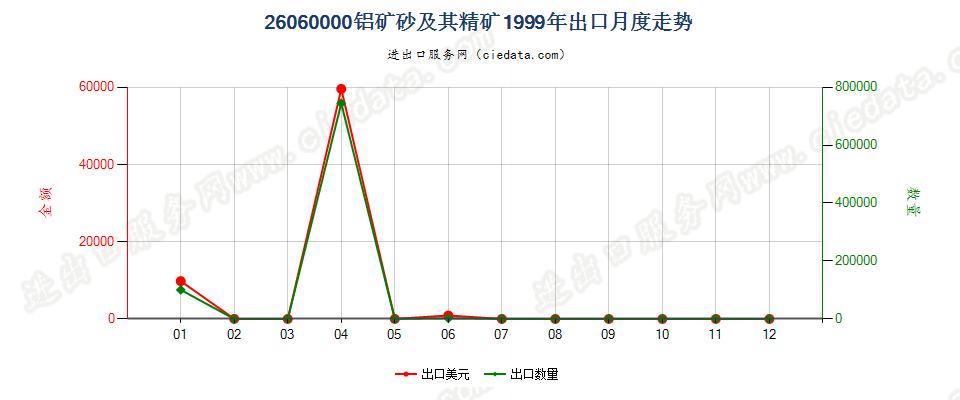 26060000铝矿砂及其精矿出口1999年月度走势图