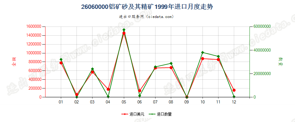 26060000铝矿砂及其精矿进口1999年月度走势图