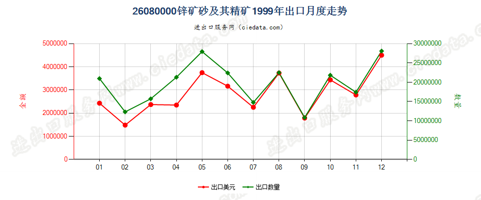 26080000锌矿砂及其精矿出口1999年月度走势图