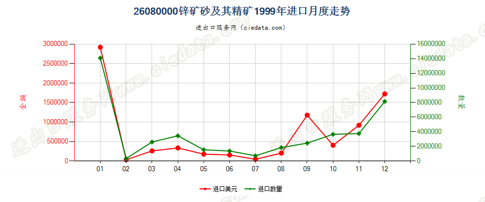 26080000锌矿砂及其精矿进口1999年月度走势图