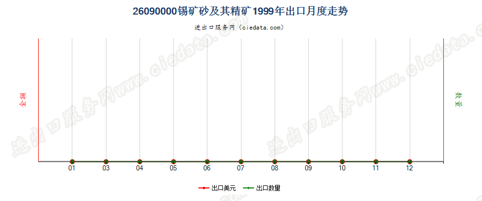 26090000锡矿砂及其精矿出口1999年月度走势图