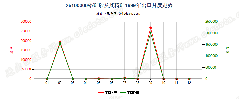 26100000铬矿砂及其精矿出口1999年月度走势图