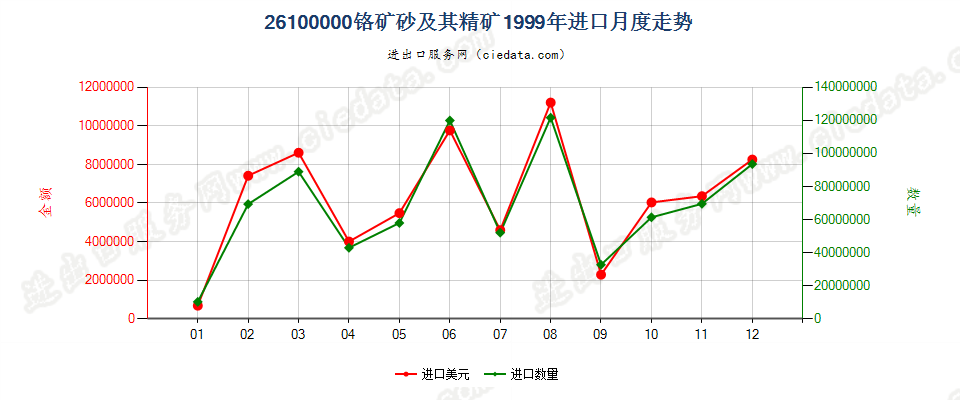 26100000铬矿砂及其精矿进口1999年月度走势图