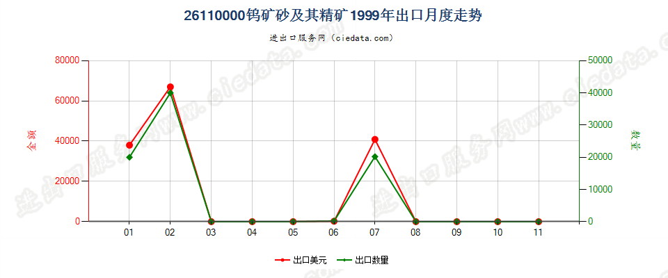 26110000钨矿砂及其精矿出口1999年月度走势图