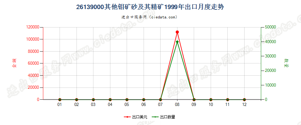 26139000其他钼矿砂及其精矿出口1999年月度走势图