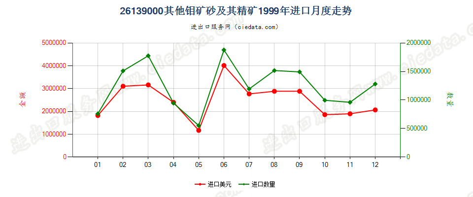 26139000其他钼矿砂及其精矿进口1999年月度走势图