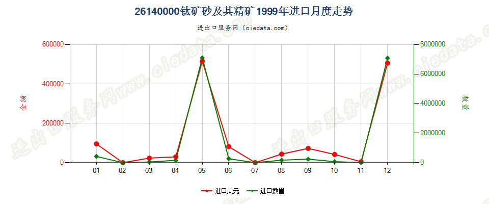 26140000钛矿砂及其精矿进口1999年月度走势图