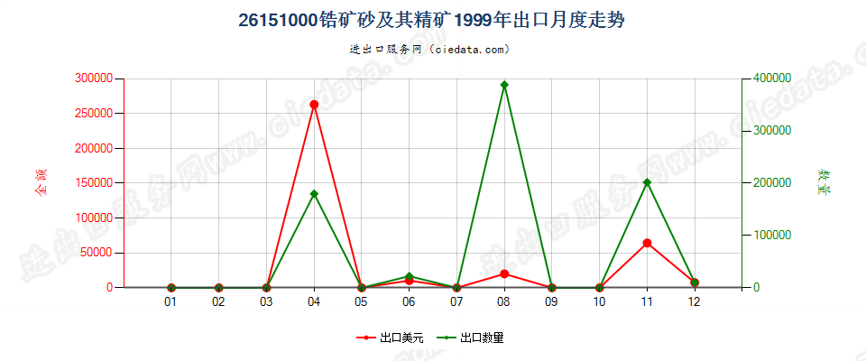 26151000锆矿砂及其精矿出口1999年月度走势图