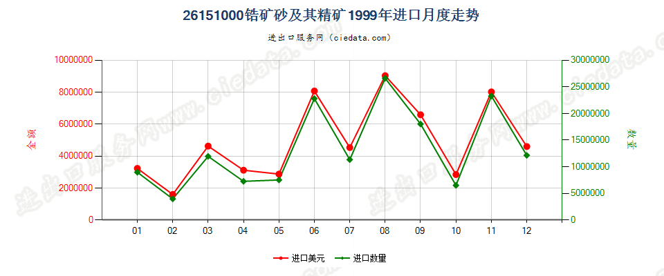 26151000锆矿砂及其精矿进口1999年月度走势图