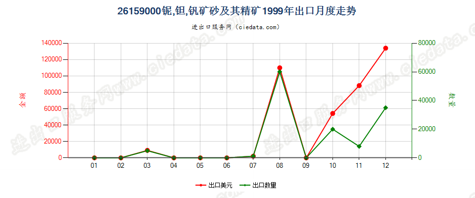 26159000出口1999年月度走势图