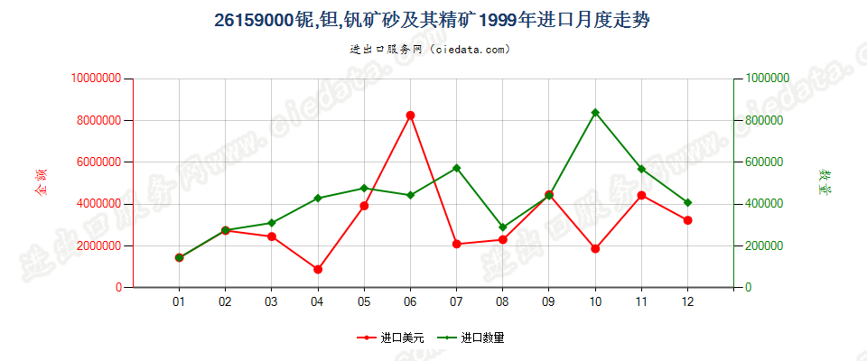 26159000进口1999年月度走势图