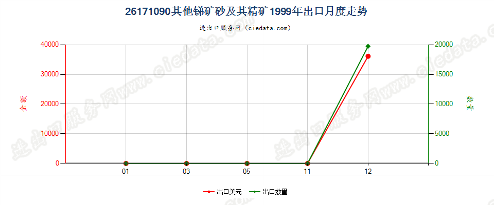 26171090其他锑矿砂及其精矿出口1999年月度走势图