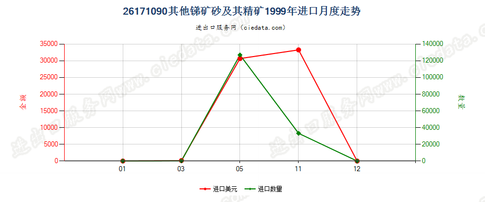 26171090其他锑矿砂及其精矿进口1999年月度走势图