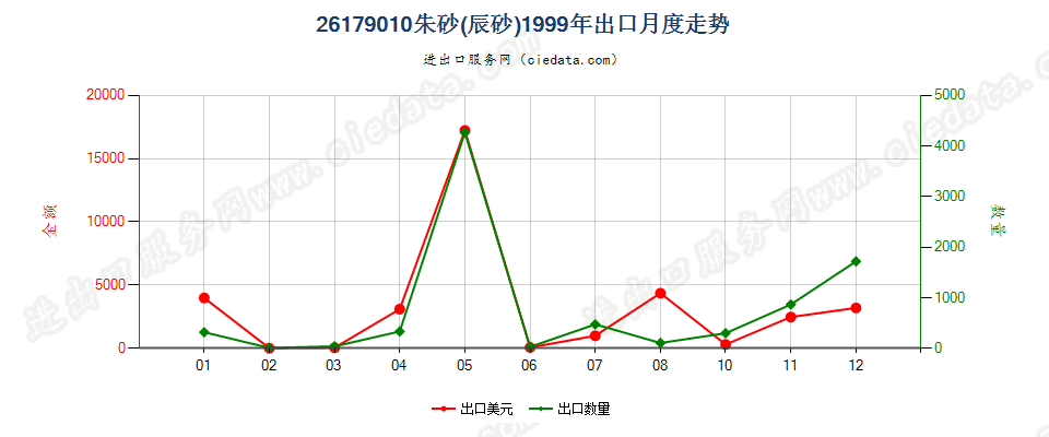 26179010朱砂（辰砂）出口1999年月度走势图