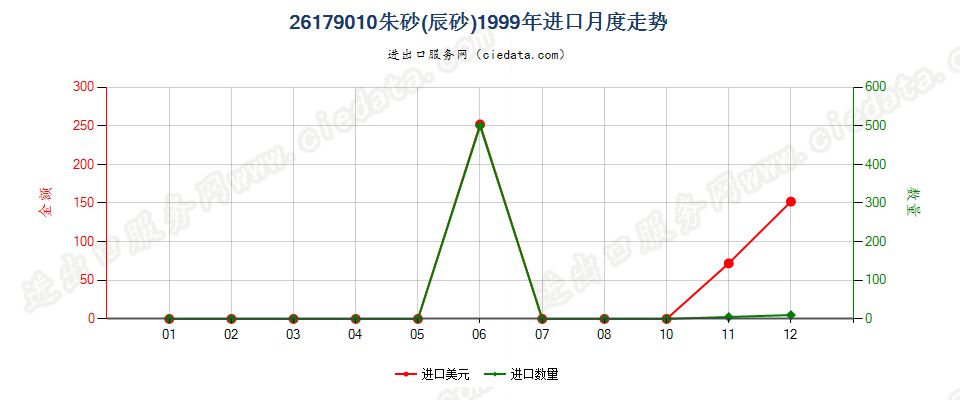 26179010朱砂（辰砂）进口1999年月度走势图