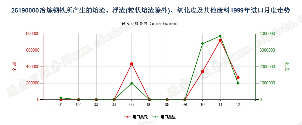 26190000冶炼钢铁所产生的熔渣、浮渣、氧化皮等废料进口1999年月度走势图