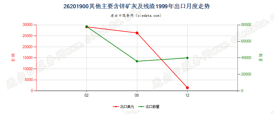 26201900其他主要含锌的矿渣、矿灰及残渣出口1999年月度走势图