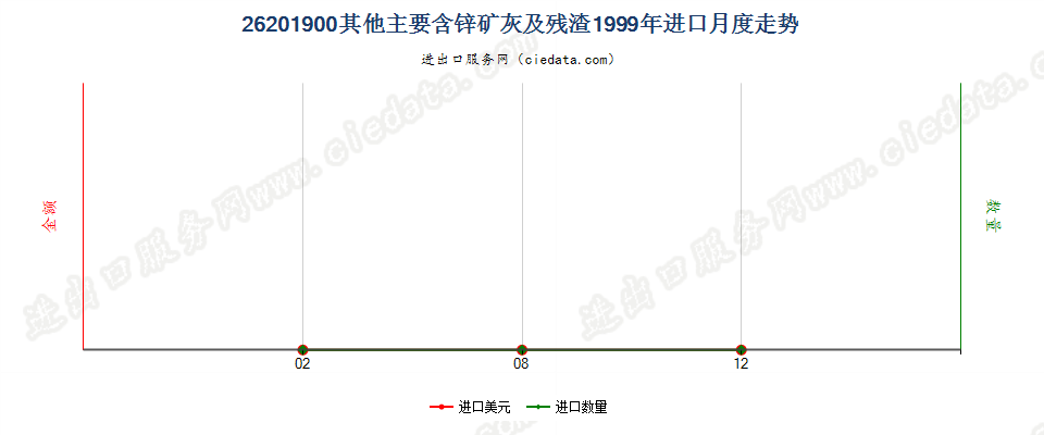 26201900其他主要含锌的矿渣、矿灰及残渣进口1999年月度走势图