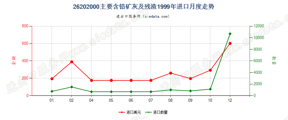 26202000(2004stop)主要含铅的矿灰及残渣(冶炼钢铁所产生的除外)进口1999年月度走势图