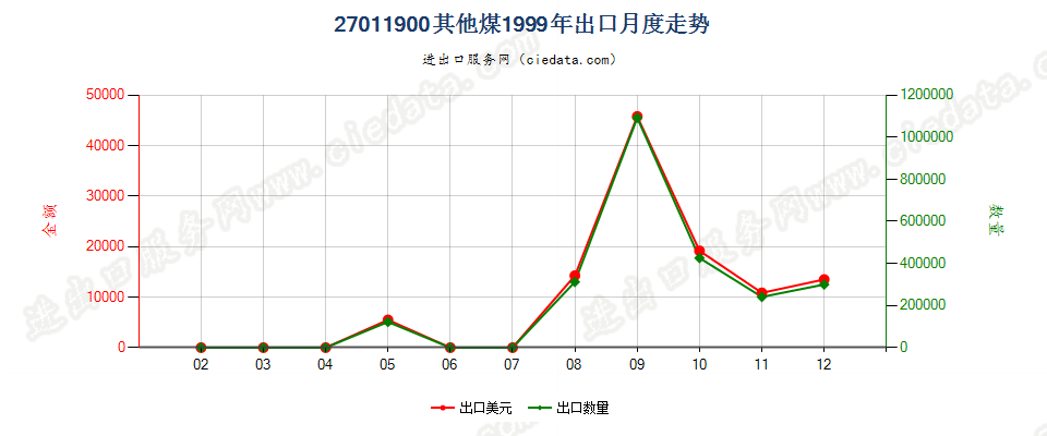 27011900其他煤出口1999年月度走势图