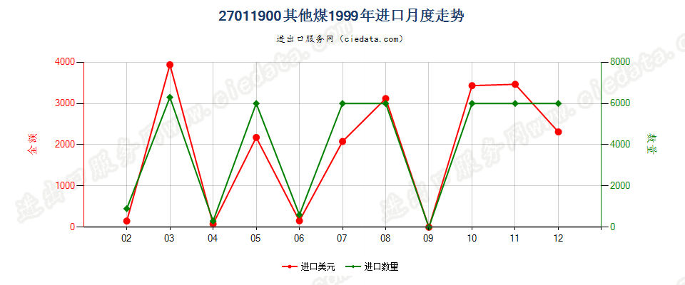 27011900其他煤进口1999年月度走势图