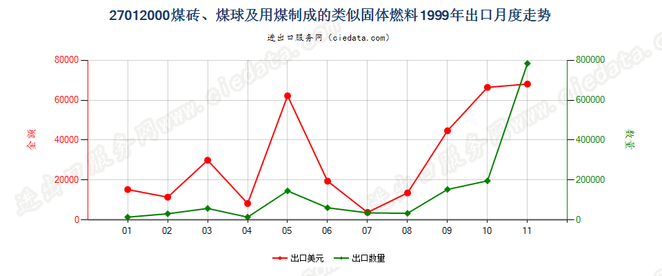 27012000煤砖、煤球及用煤制成的类似固体燃料出口1999年月度走势图