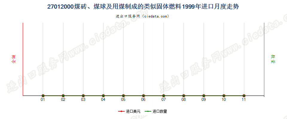 27012000煤砖、煤球及用煤制成的类似固体燃料进口1999年月度走势图