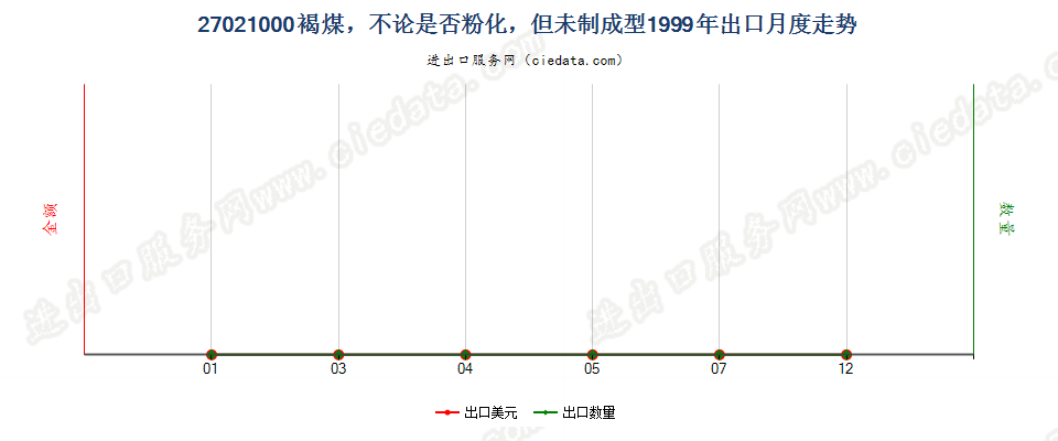 27021000褐煤，不论是否粉化，但未制成型出口1999年月度走势图