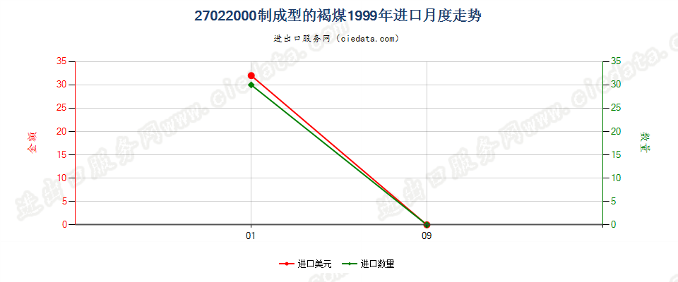 27022000制成型的褐煤进口1999年月度走势图