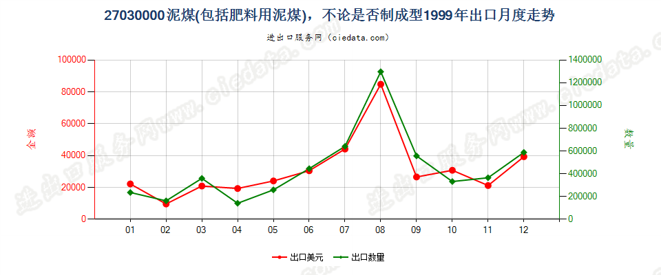 27030000泥煤（包括肥料用泥煤），不论是否制成型出口1999年月度走势图