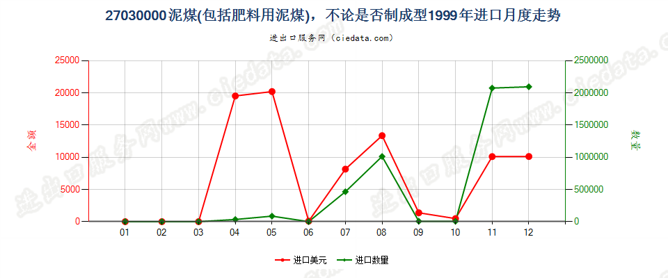 27030000泥煤（包括肥料用泥煤），不论是否制成型进口1999年月度走势图