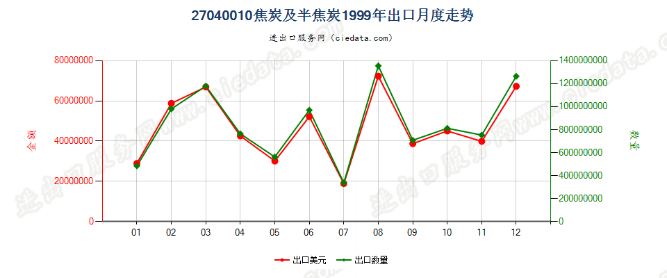 27040010焦炭及半焦炭出口1999年月度走势图