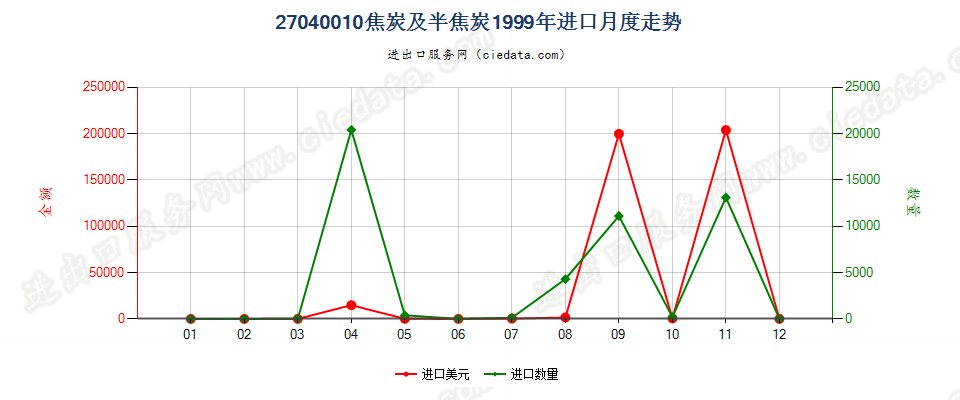 27040010焦炭及半焦炭进口1999年月度走势图