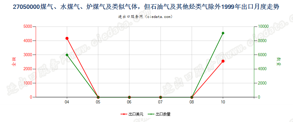 27050000煤气、水煤气、炉煤气及类似气体出口1999年月度走势图